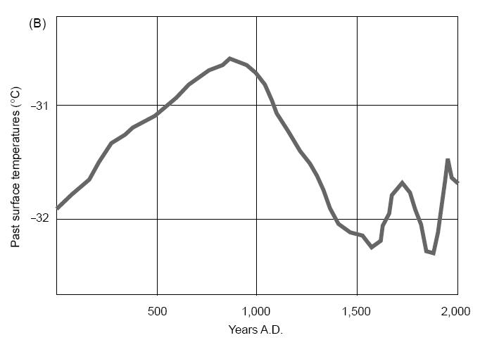 Direct Temperatures Measured In A Greenland Glacier Bore Hole